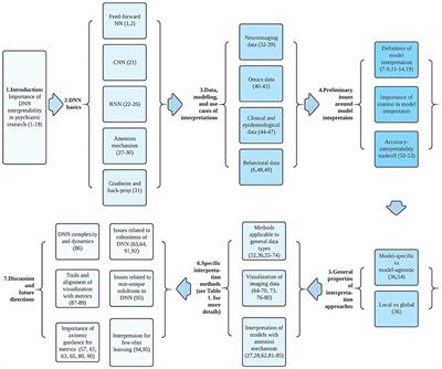 Illuminating the Black Box: Interpreting Deep Neural Network Models for Psychiatric Research